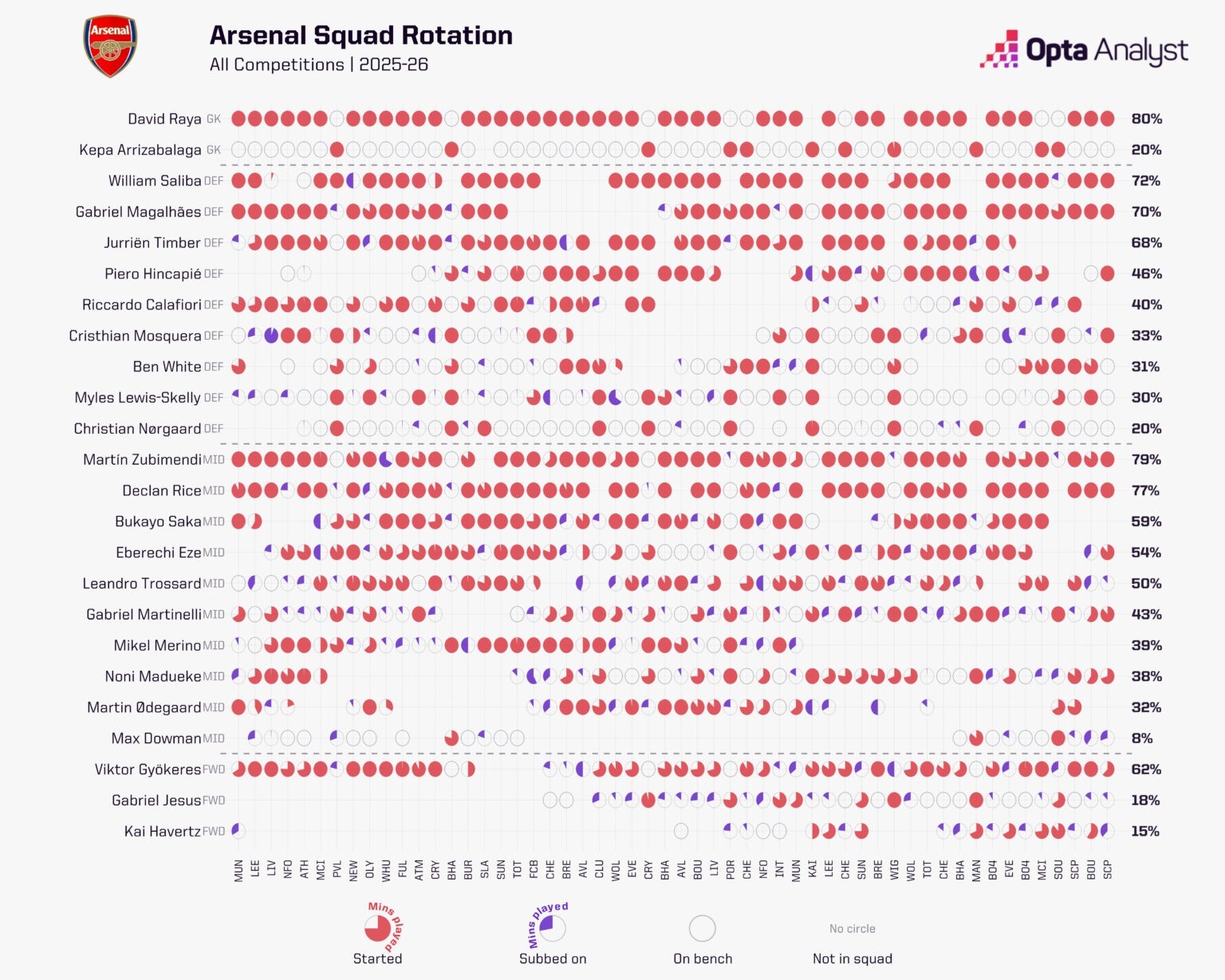 Trụ cột Arsenal gần như không có thời gian nghỉ. Ảnh: Opta.