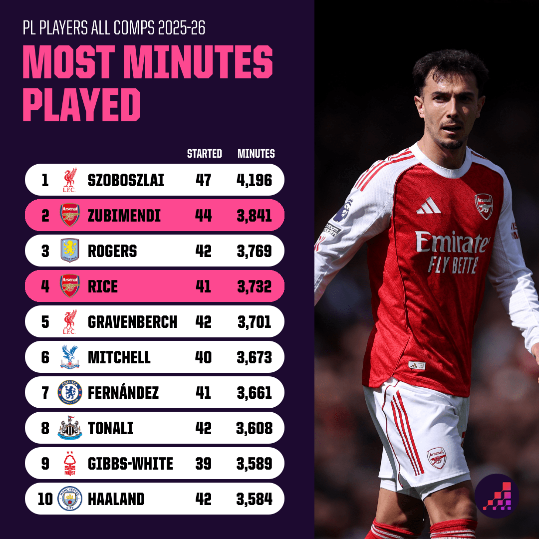 Rice và Zubimendi gánh khối lượng khổng lồ mùa này. Ảnh: Opta.