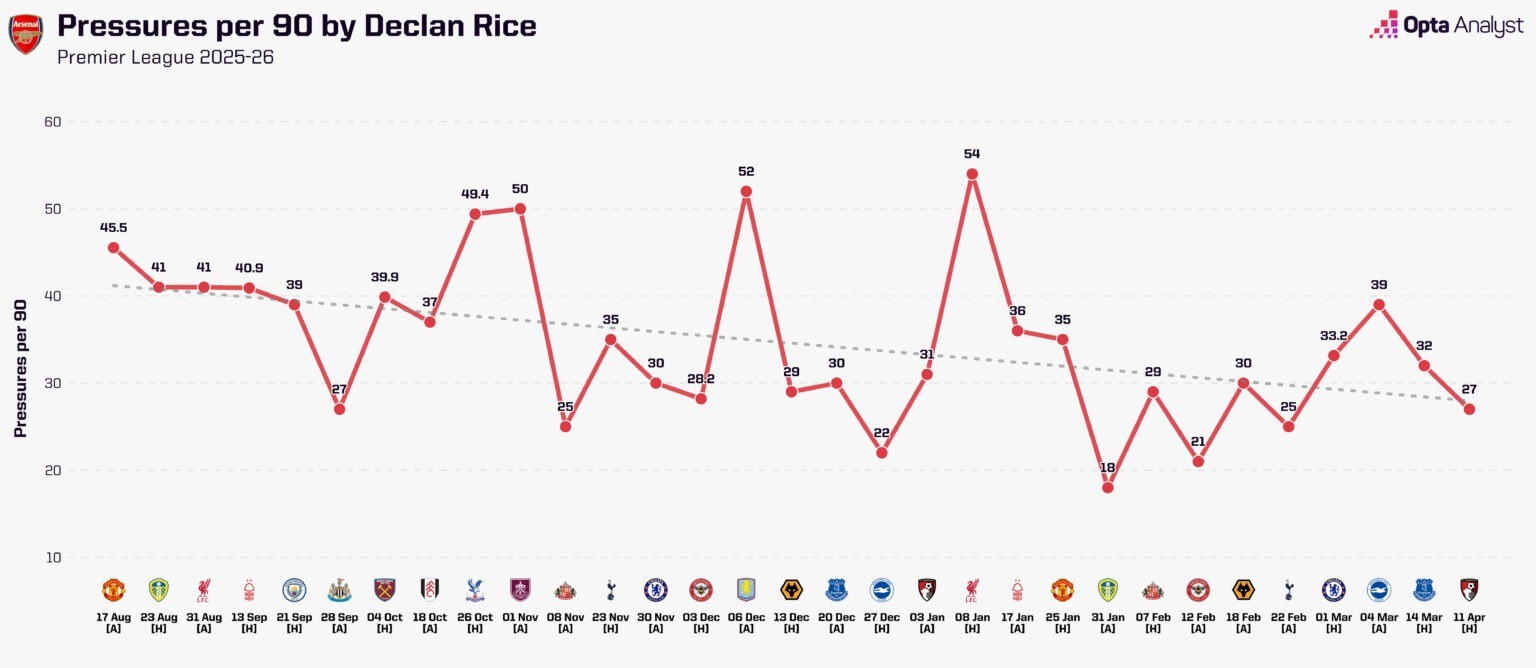 Cường độ pressing của Rice giảm dần theo thời gian. Ảnh: Opta.