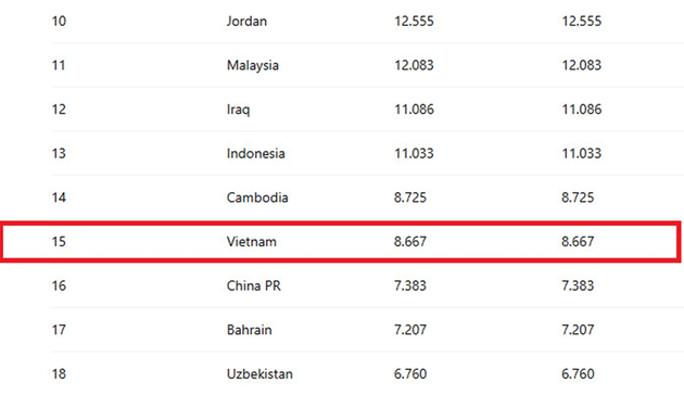 Giải VĐQG Campuchia đã vượt qua V-League trên BXH.