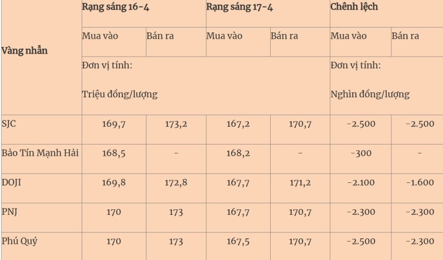 Giá vàng nhẫn 17/4