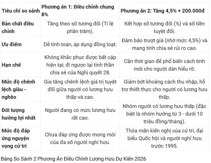 Vì vậy, việc lựa chọn phương án điều chỉnh theo hướng kết hợp giữa tỷ lệ phần trăm và mức hỗ trợ cố định được kỳ vọng sẽ giúp thu hẹp khoảng cách, đồng thời tăng tính công bằng trong hệ thống an sinh xã hội.

