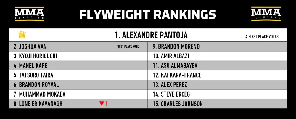 Bảng xếp hạng Hạng ruồi