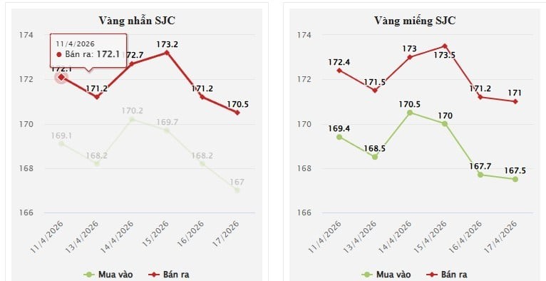 Ngay khi mở cửa phiên tại Mỹ, giá vàng tăng vọt, có thời điểm chạm mốc 4.890 USD/ounce sau khi vượt qua ngưỡng kháng cự quan trọng 4.800 USD/ounce.

