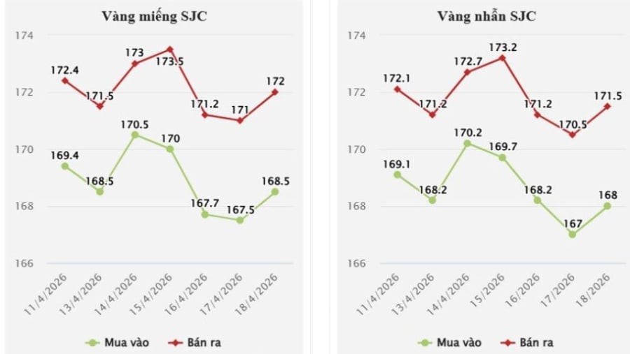 Tương tự, vàng nhẫn 9999 tại DOJI cũng tăng 1 triệu đồng/lượng ở cả hai chiều, giao dịch ở mức 168–171,5 triệu đồng/lượng. 
