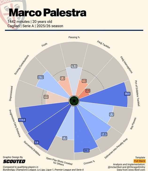 Hậu vệ người Ý sở hữu những thống kê ấn tượng.