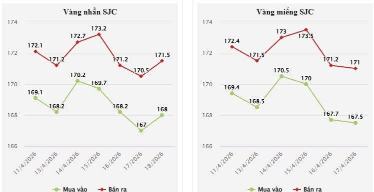 Mở cửa phiên giao dịch đầu tuần lúc 8h30, giá vàng trong nước đồng loạt giảm mạnh.