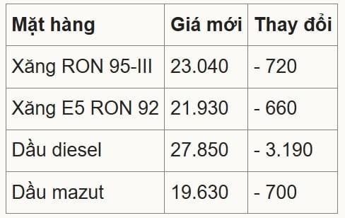 Chính sách thuế mới có hiệu lực từ ngày 16/4 và kéo dài đến hết ngày 30/6/2026, góp phần giảm áp lực chi phí nhiên liệu trong bối cảnh thị trường còn nhiều biến động.