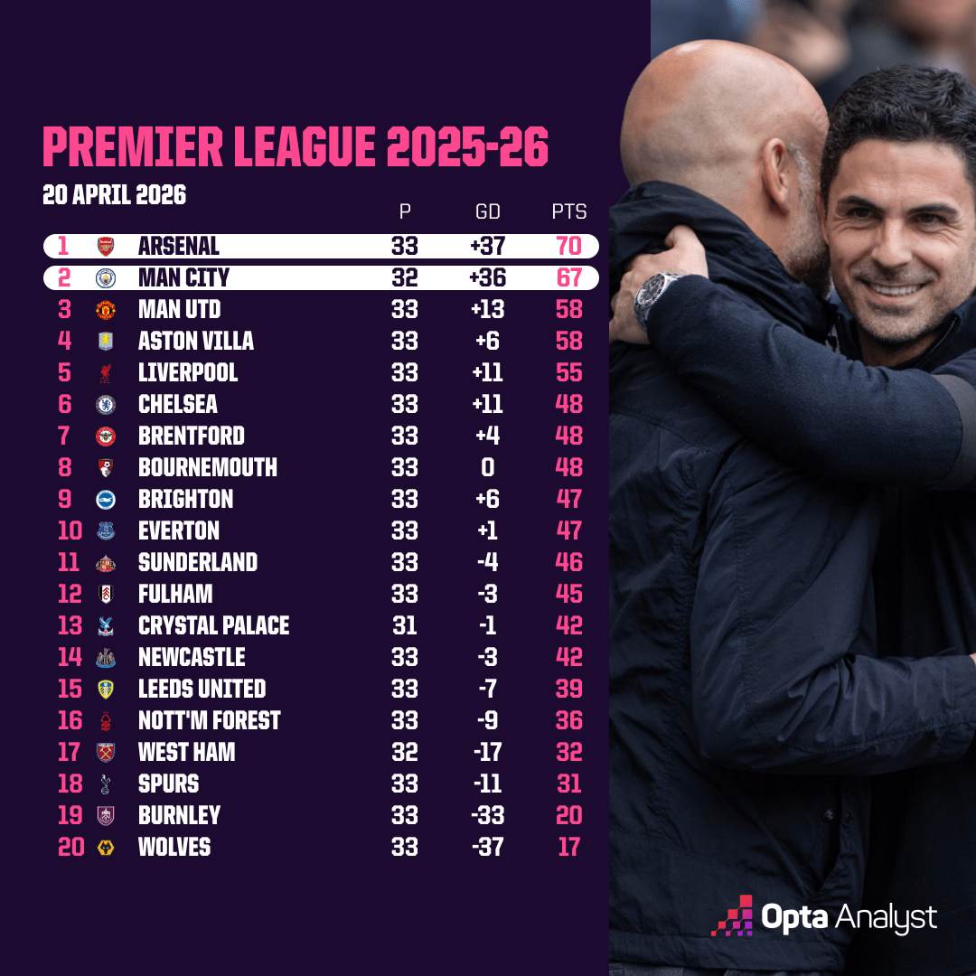 Cuộc đua vô địch cực kỳ căng thẳng. Ảnh: Opta.