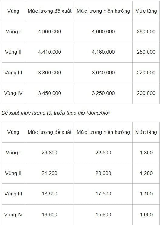 Trước đó, Nghị quyết 27-NQ/TW đã đặt ra kế hoạch cải cách tiền lương từ năm 2021, nhưng phải tạm hoãn do ảnh hưởng của dịch Covid-19. Đến tháng 11/2023, Quốc hội chính thức thông qua việc triển khai cải cách từ ngày 01/7/2024 theo Nghị quyết 104/2023/QH15.

