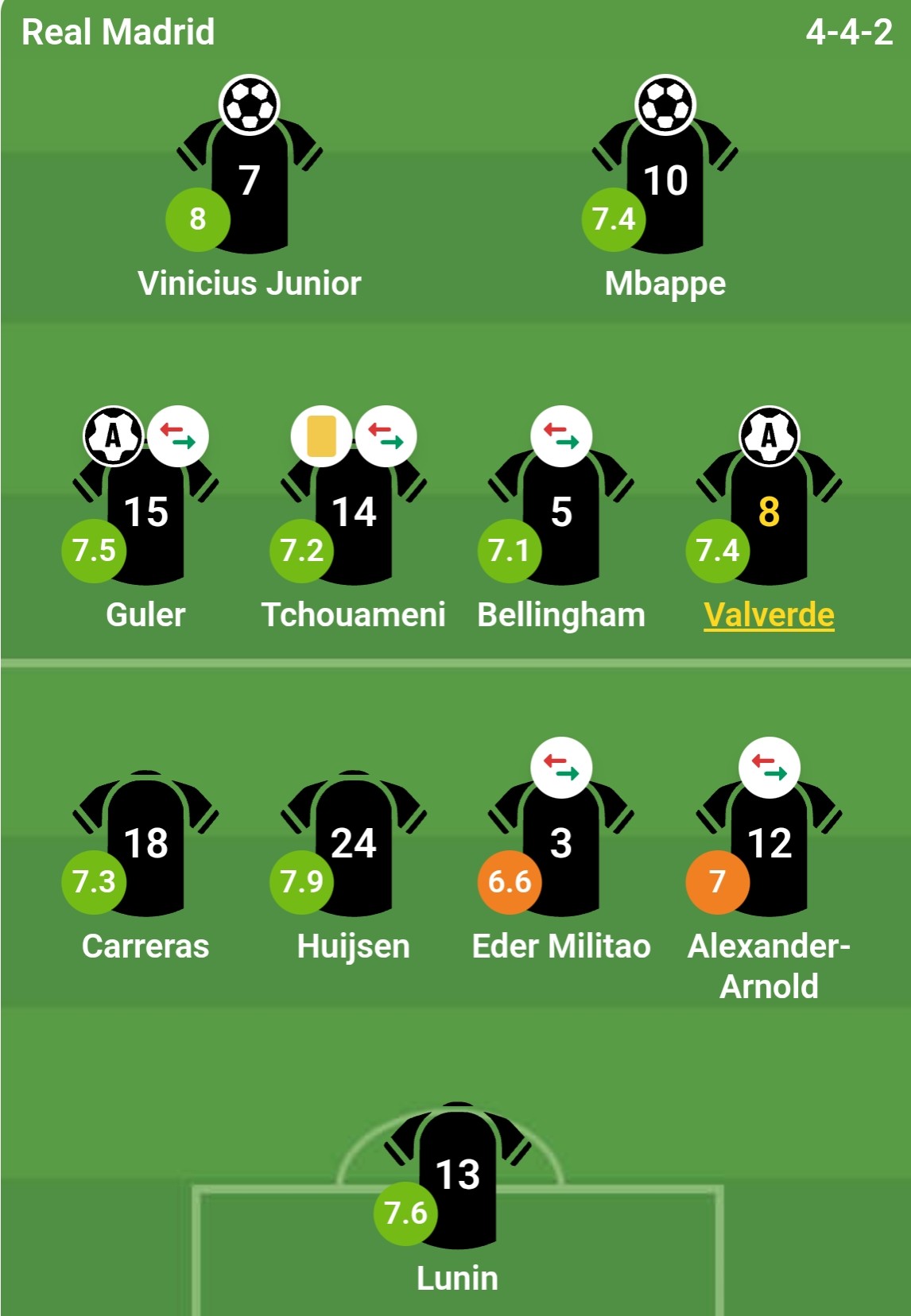 Chấm điểm các cầu thủ Real Madrid theo đánh giá từ Bongda.com.vn.