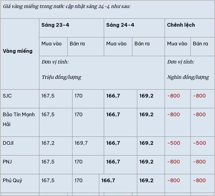 Thị trường vàng miếng ghi nhận xu hướng giảm đồng loạt tại nhiều thương hiệu lớn.