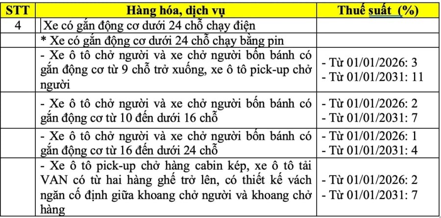 Theo tính toán của Bộ Tài chính, việc tăng ngưỡng miễn thuế có thể làm giảm thu ngân sách khoảng 7.000 tỷ đồng, trong đó khu vực hộ kinh doanh giảm khoảng 4.850 tỷ đồng và doanh nghiệp nhỏ giảm khoảng 2.200 tỷ đồng. 