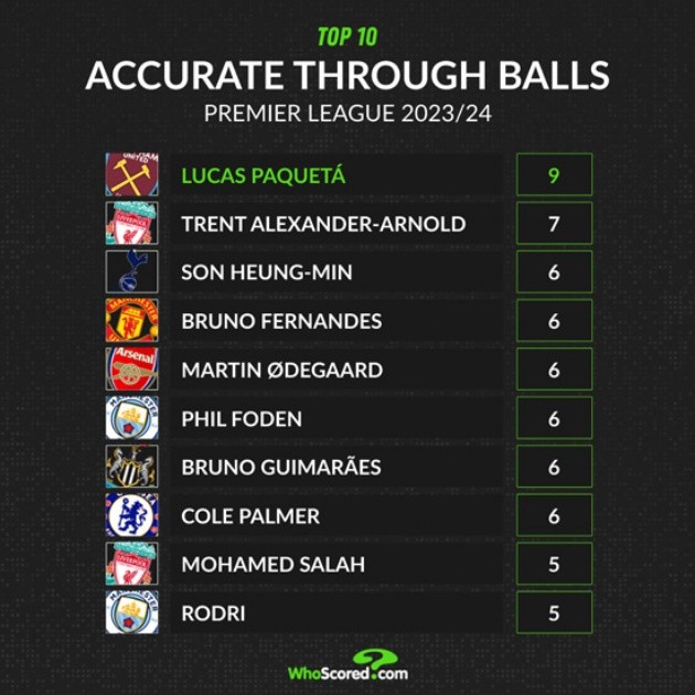 Paqueta đang trở thành người kiến thiết lối chơi cho West Ham - Bóng Đá