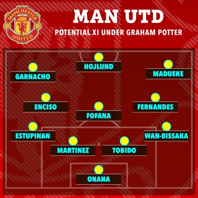Đội hình Man Utd thời Potter - Bóng Đá
