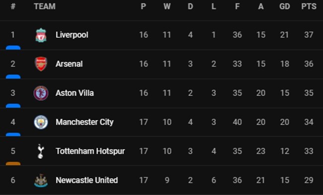 Ảnh Man City - Bóng Đá