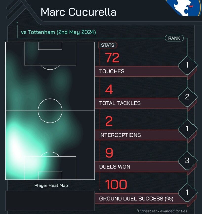 Bất ngờ với Marc Cucurella - Bóng Đá