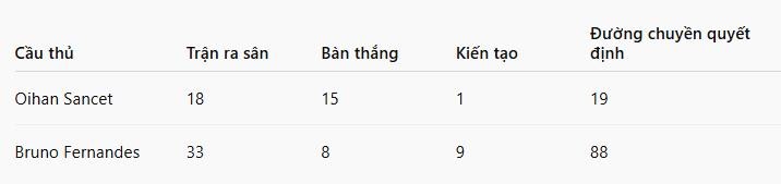 Thống kê của Sancet và Bruno mùa giải 24/25 (theo FBref).
