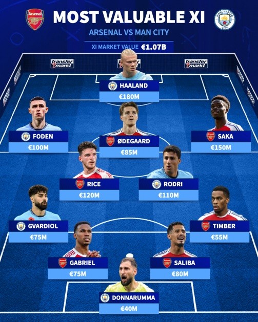 Đội hình kết hợp giá trị nhất của Man City và Arsenal.