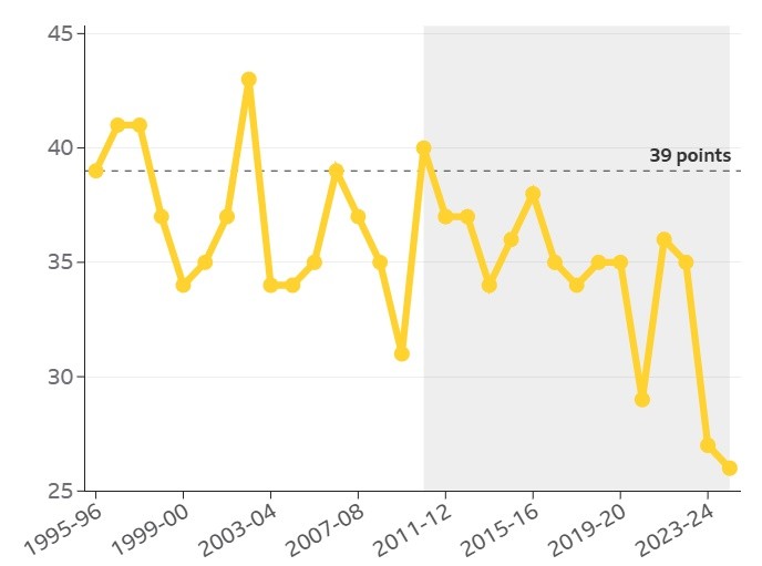 Biểu đồ thể hiện số điểm cần thiết để một đội bóng trụ lại Premier League (được tính bằng: Số điểm của đội xếp thứ 18 + 1 điểm). Đường kẻ ngang đứt đoạn đánh dấu mốc 39 điểm. Trong suốt 15 mùa giải gần đây (vùng được tô xám), không có mùa giải nào yêu cầu quá 39 điểm để trụ hạng. 