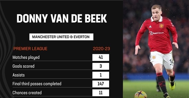 Donny van de Beek - Bóng Đá
