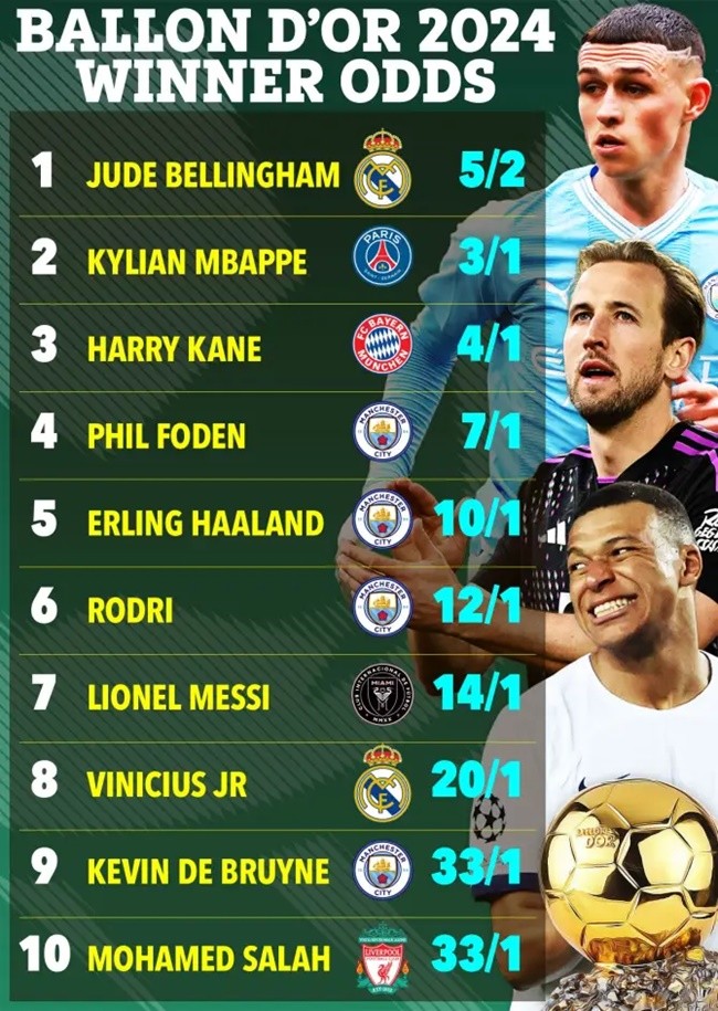 Jude Bellingham now FAVOURITE to win Ballon d’Or as odds tumble after England and Real Madrid ace’s winner in El Clasico - Bóng Đá