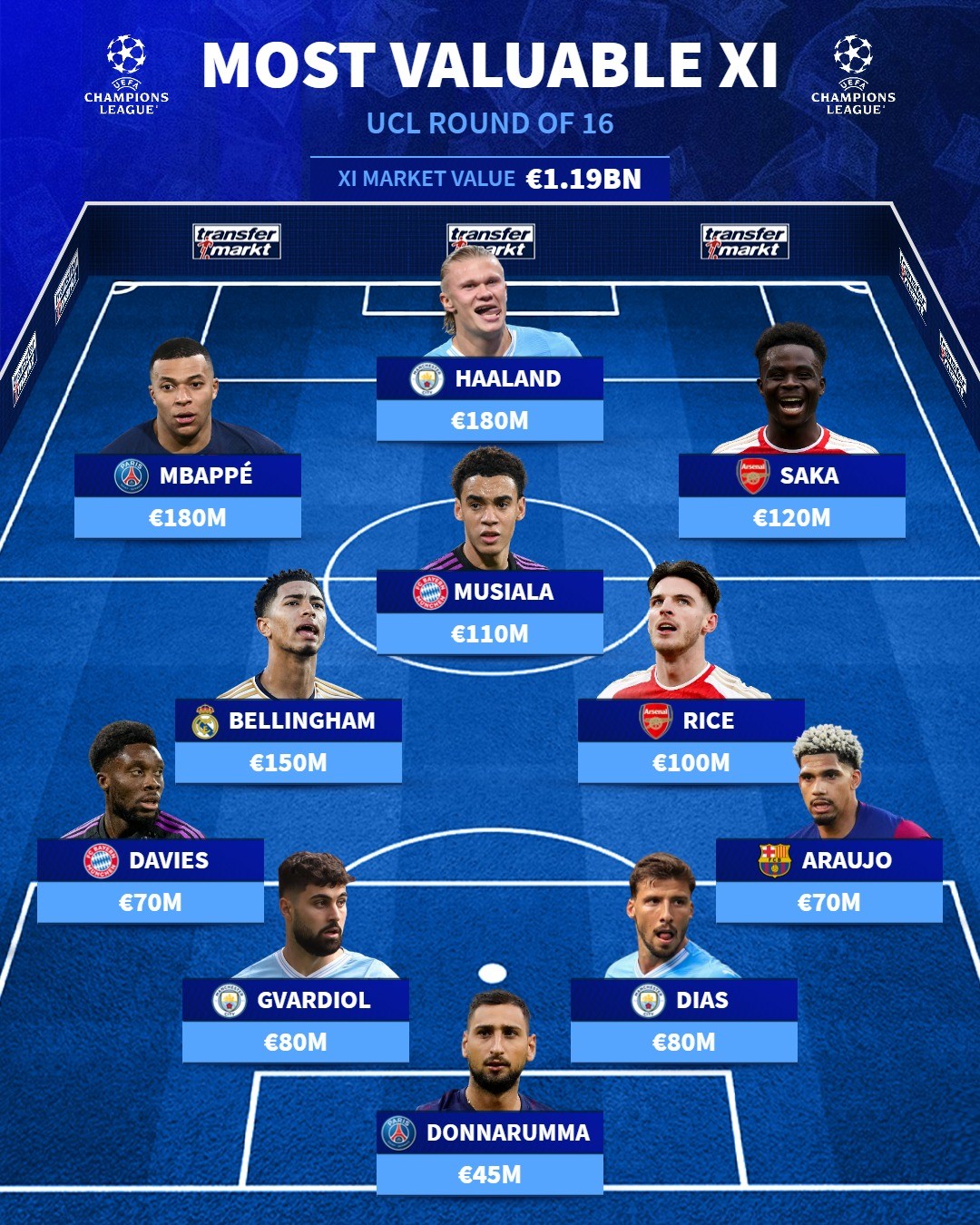 ĐH đắt giá nhất vòng 1/8 UCL - Bóng Đá