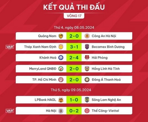 Vòng 17 V-League: HAGL thăng hoa; Nhà vua mới lộ diện - Bóng Đá