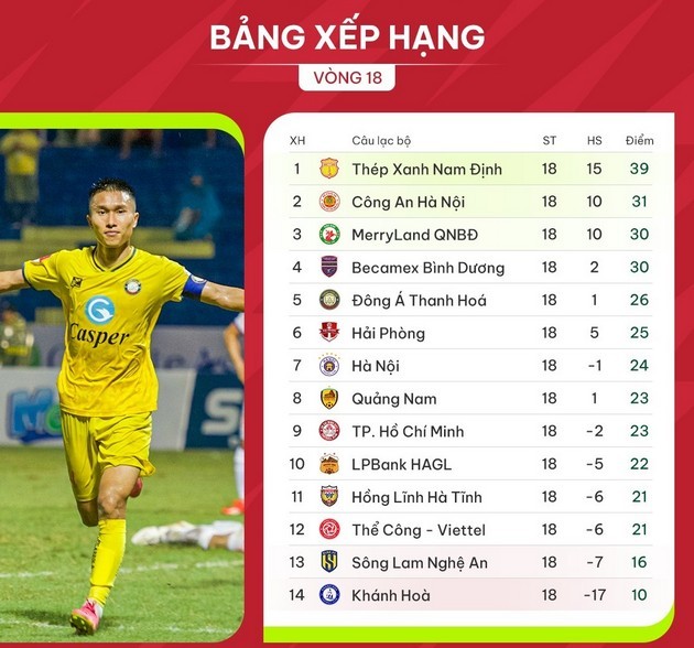 Vòng 19 V-League: Chờ HAGL đại phá Hàng Đẫy; CAHN và 'siêu cò' Đại ra tay - Bóng Đá