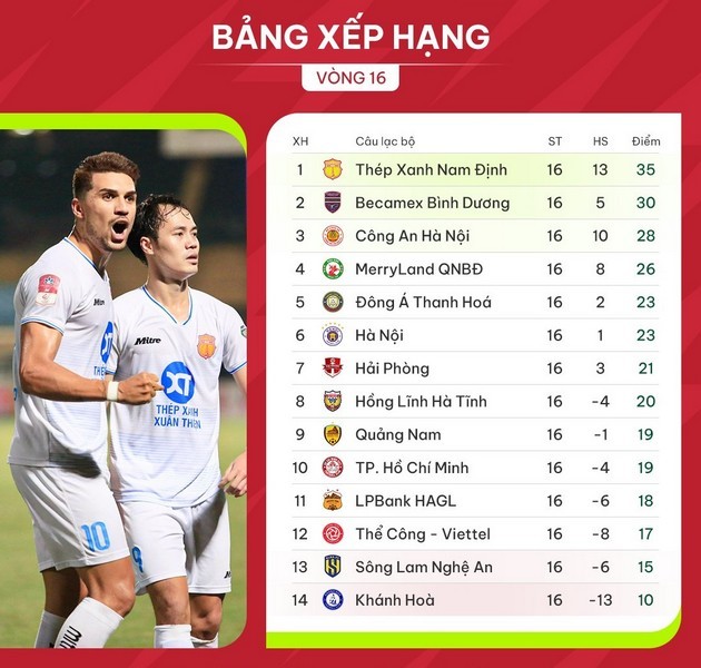 Vòng 17 V-League: Đợi HAGL bùng nổ; Tiến sát ngôi vương - Bóng Đá
