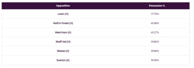 Fulham đã tạo nên hàng công mạnh mẽ như thế nào dù mất Mitrovic? - Bóng Đá