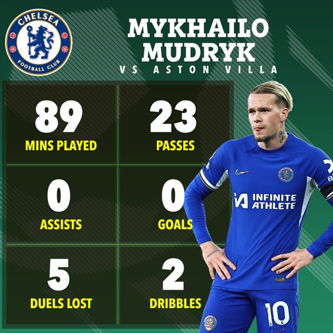 Xấu hổ quá Mudryk - Bóng Đá