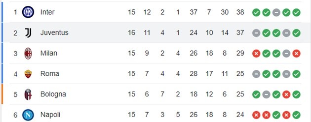 Ngôi đầu Serie A đổi chủ - Bóng Đá