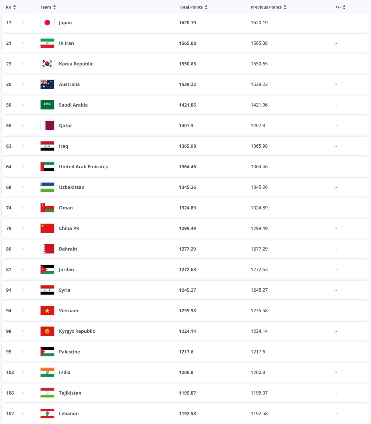 Bảng xếp hạng FIFA tháng 12/2023: Việt Nam đứng đầu ĐNÁ, Nhật Bản số 1 châu Á - Bóng Đá