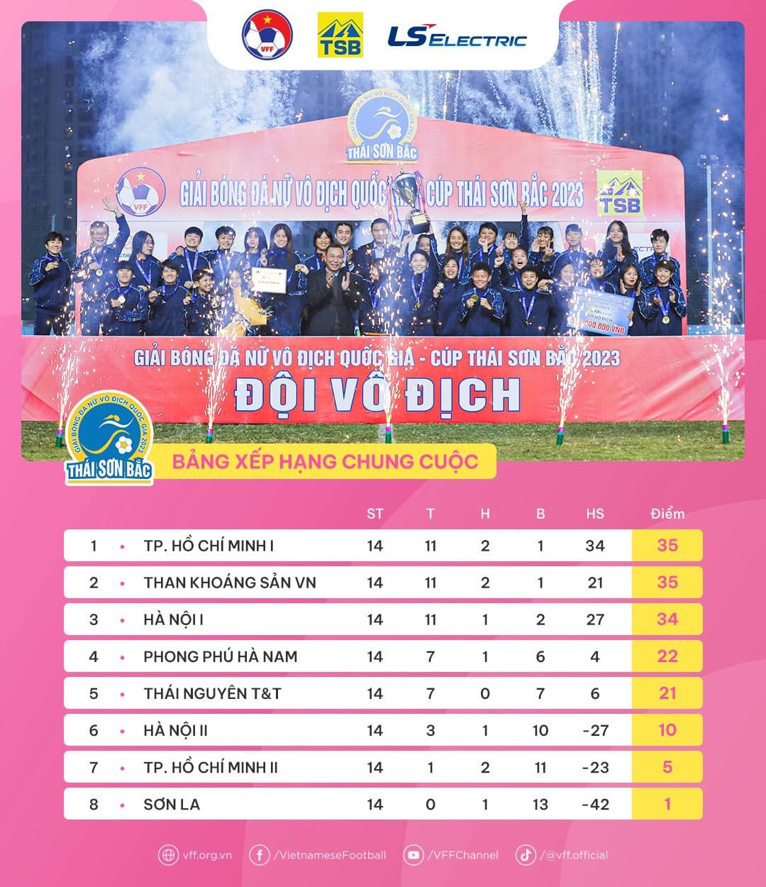 Hủy diệt đội cuối bảng, TP.HCM I bảo vệ thành công chức vô địch - Bóng Đá