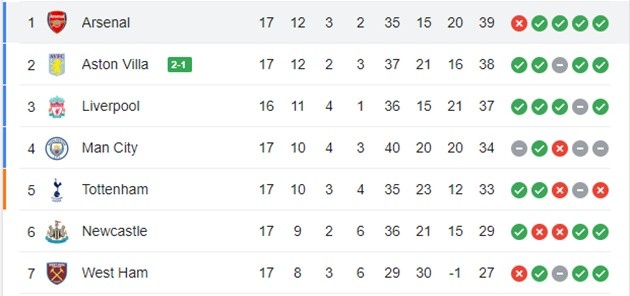 Arsenal - Bóng Đá