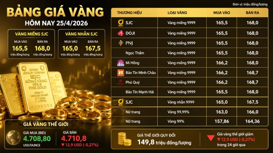 Giá vàng hôm nay 25/4