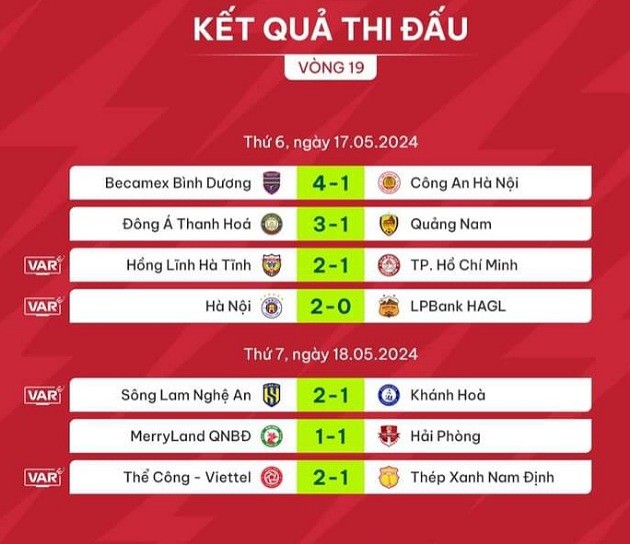 Vòng 19 V-League: Cú ngã ngựa đau đớn; CAHN buông súng - Bóng Đá
