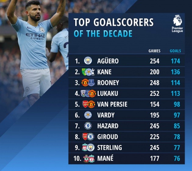 Giải mã các cơn mưa bàn thắng tại Premier League những mùa gần đây! - Bóng Đá