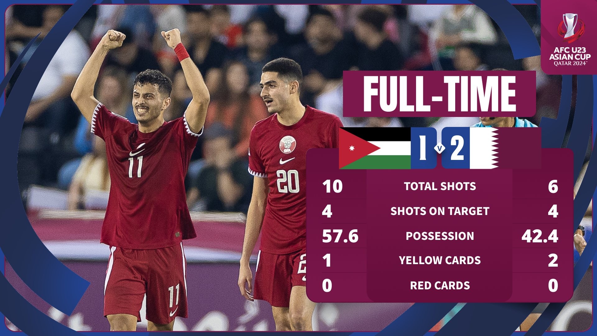 U23 châu Á: cosplay Maicon, xác định đội đầu tiên vào tứ kết - Bóng Đá