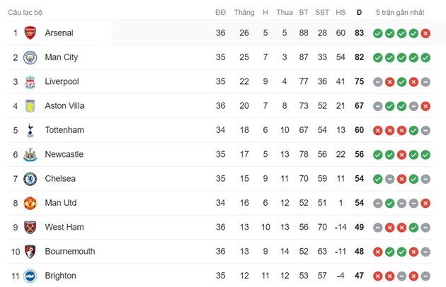 Chelsea hủy diệt West Ham, Villa giúp Tottenham nuôi hy vọng - Bóng Đá