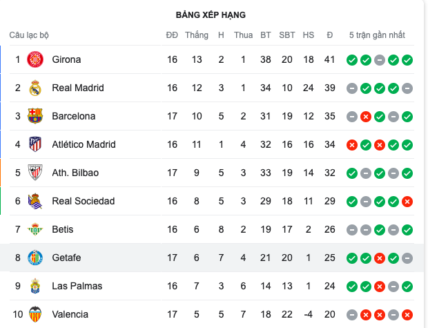 Ghi bàn thắng gây sửng sốt, Greenwood giúp Getafe thắng 3-0 - Bóng Đá