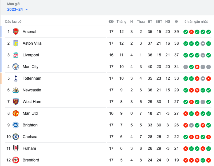 Quá khủng! Aston Villa thắng liên tiếp, đua vô địch Premier League - Bóng Đá