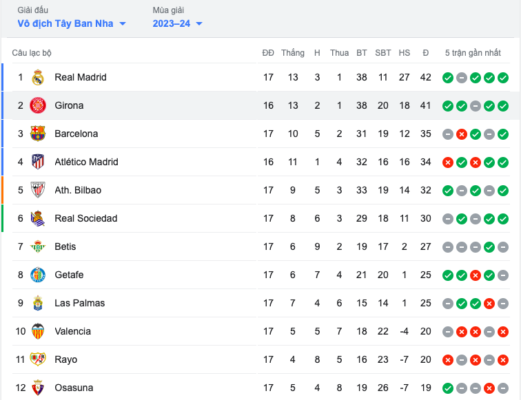 Real Madrid vs Villarreal - Bóng Đá