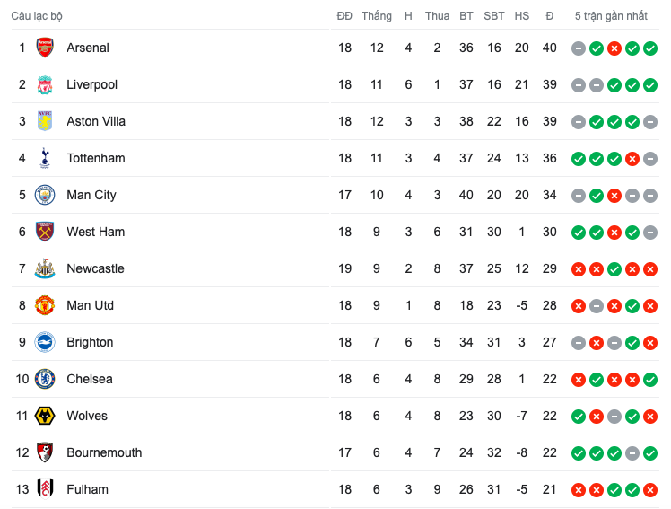 Quá thất vọng! Newcastle United thua liên tiếp - Bóng Đá