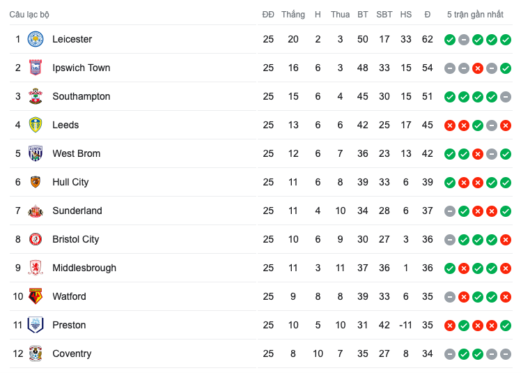 Quá đáng sợ! Leicester City cho đối thủ 'hít khói' ở Championship - Bóng Đá