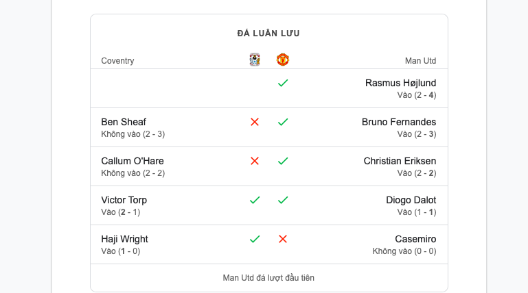 TRỰC TIẾP Coventry City 3-3 Man Utd (Pen: 2-4): Man Utd đi tiếp - Bóng Đá