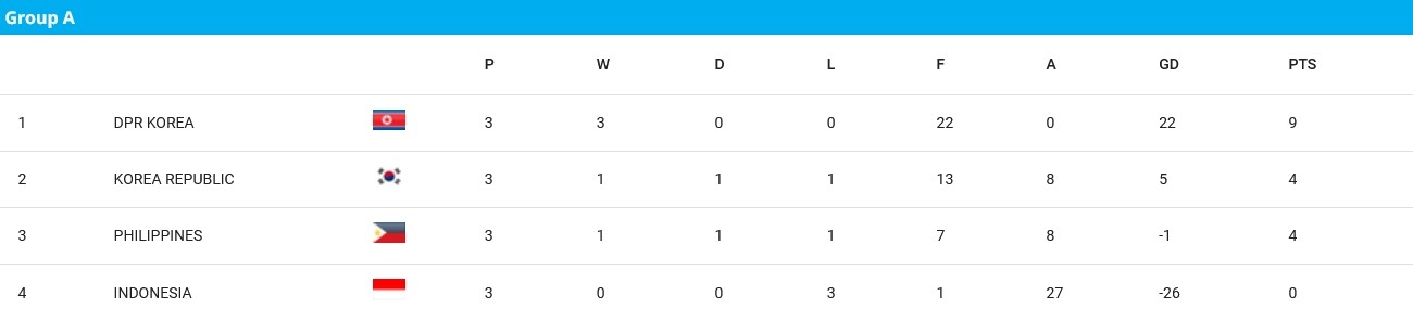 Indonesia lại thua 9 bàn trắng, U17 nữ Philippines cay đắng chia tay giải châu Á - Bóng Đá