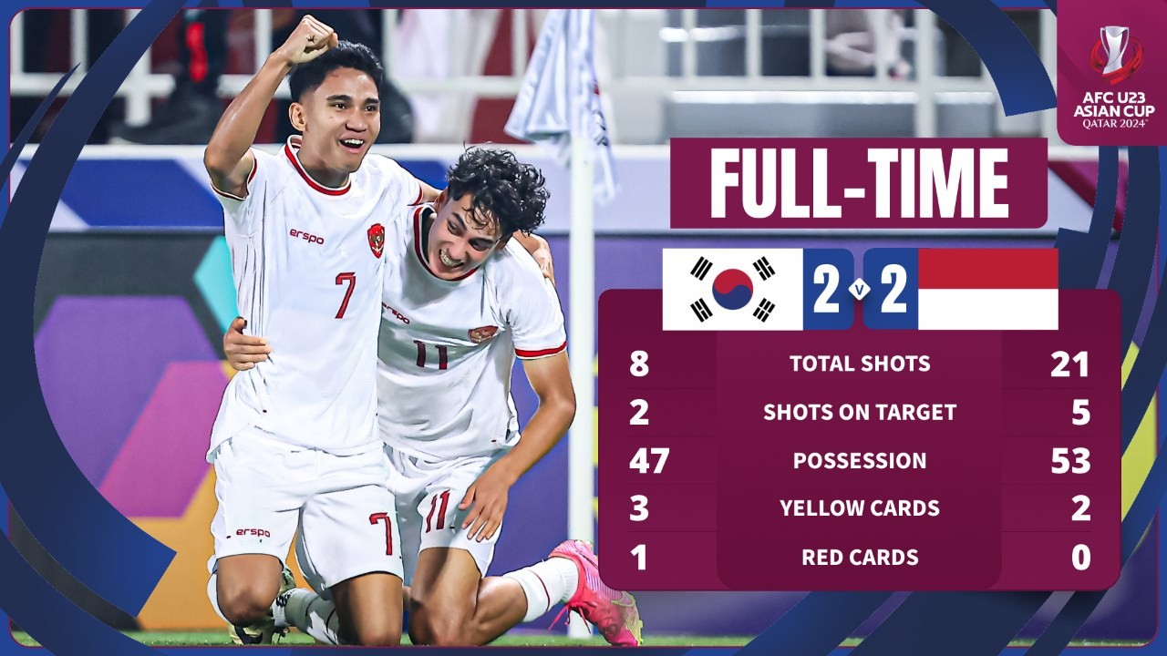 Tiễn U23 Hàn Quốc về nước, Indonesia lập nên 4 kỷ lục 'khủng' - Bóng Đá