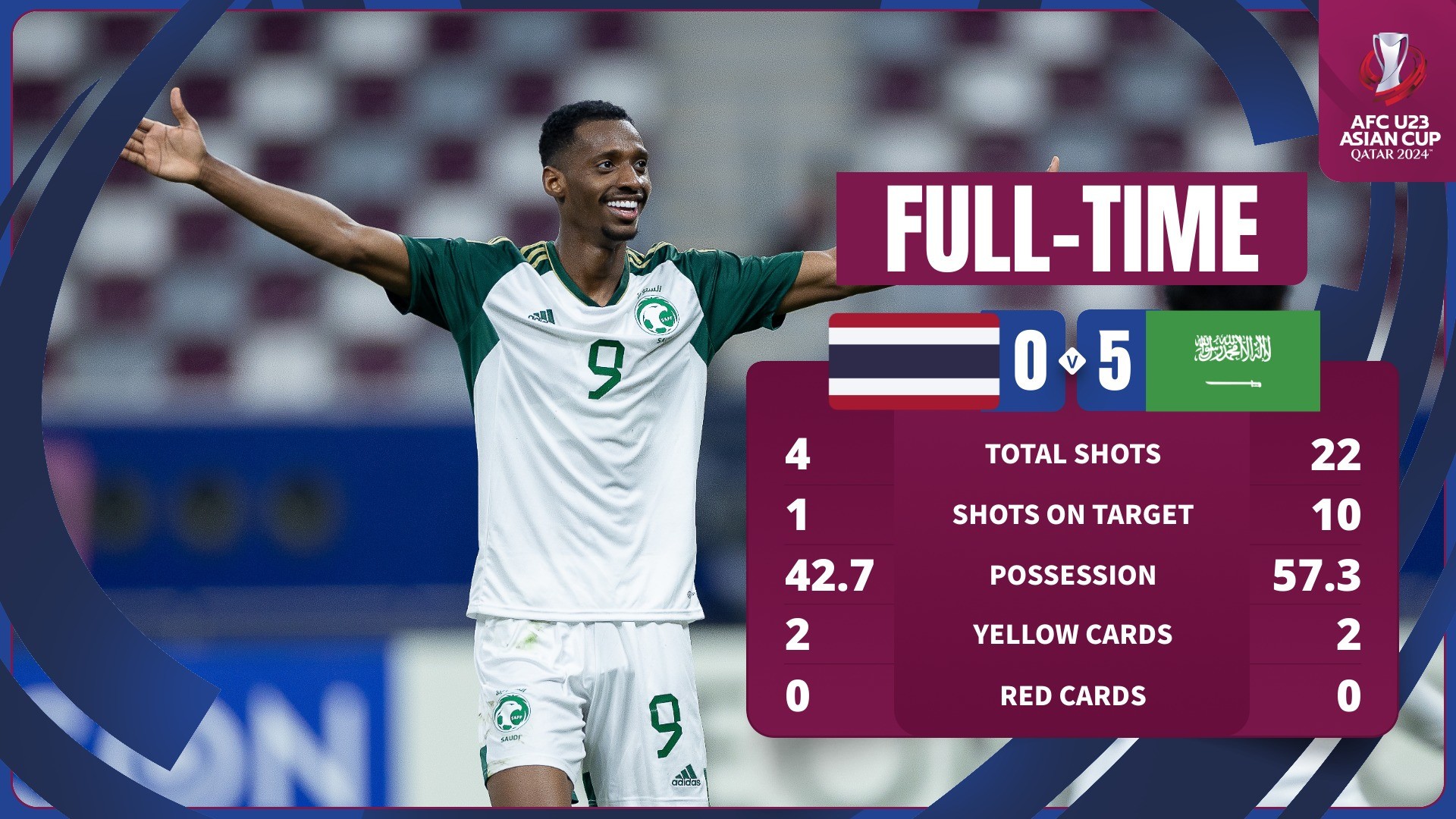 U23 Thái Lan thảm bại, Nhật Bản cùng Hàn Quốc chia ngôi đầu - Bóng Đá